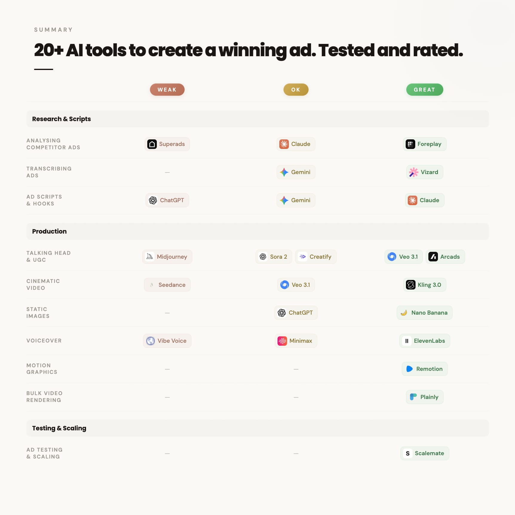 Summary table rating 20+ AI ad tools across Research & Scripts, Production, and Testing & Scaling categories — rated Weak, OK, or Great