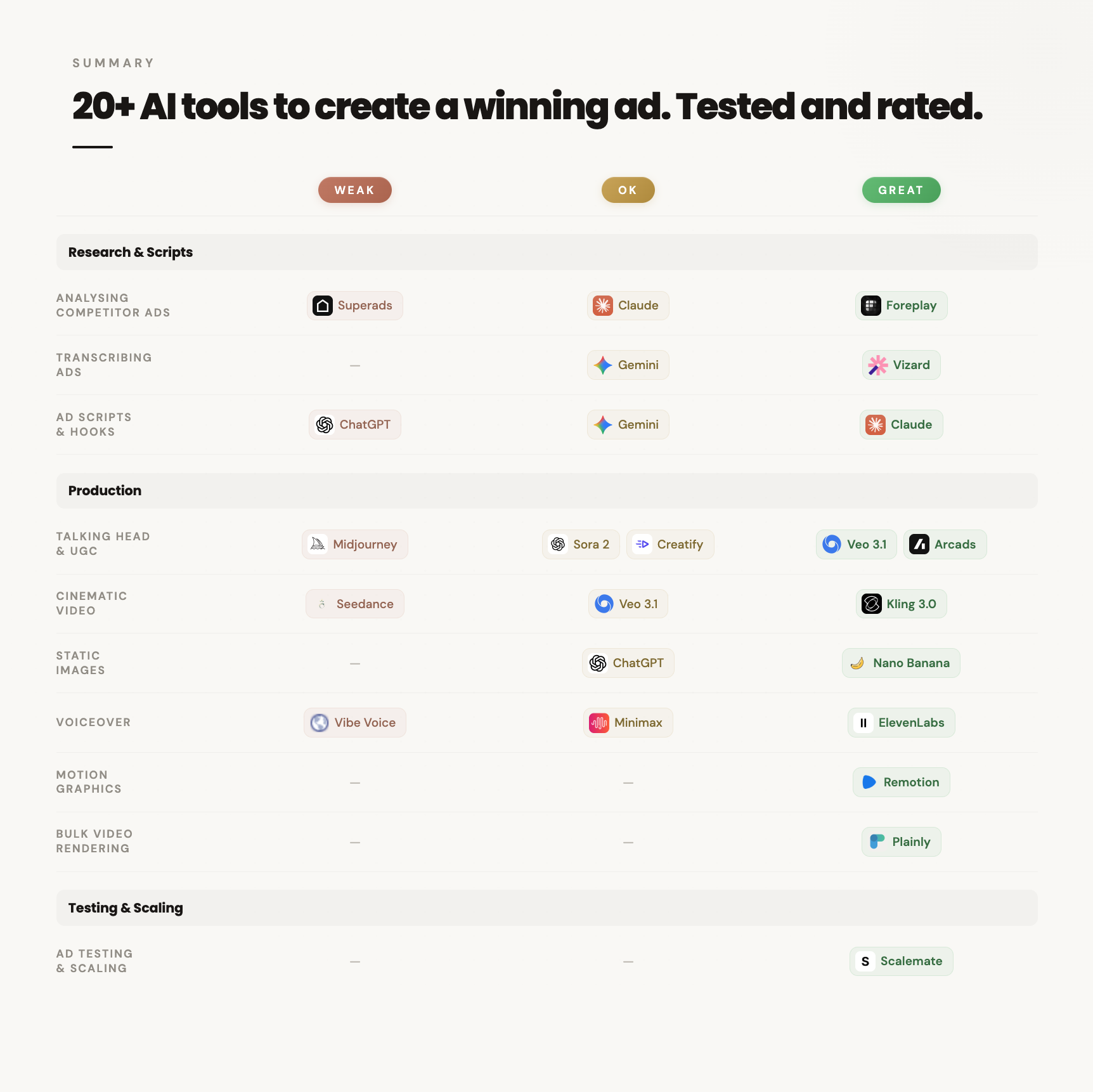 Summary table rating 20+ AI ad tools across Research & Scripts, Production, and Testing & Scaling categories — rated Weak, OK, or Great