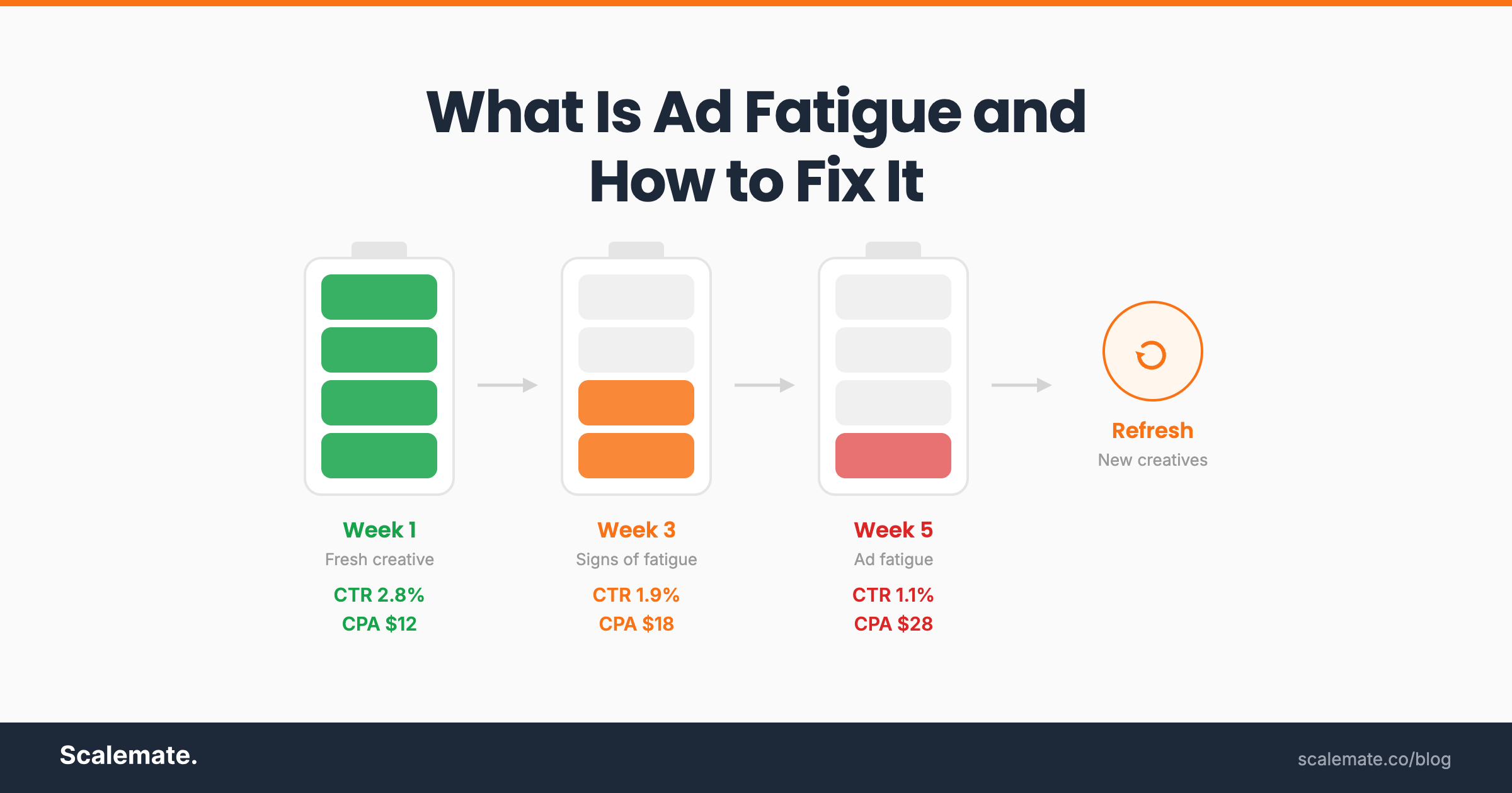 What Is Ad Fatigue and How to Fix It (2026)